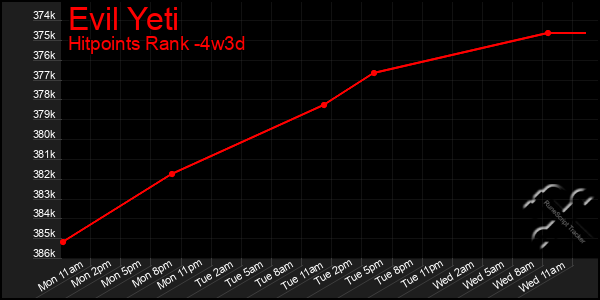 Last 31 Days Graph of Evil Yeti