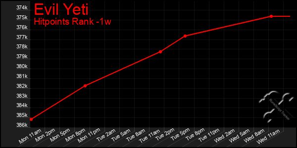 Last 7 Days Graph of Evil Yeti