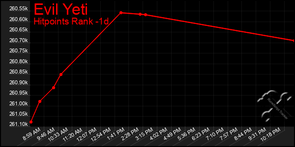 Last 24 Hours Graph of Evil Yeti