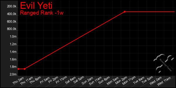 Last 7 Days Graph of Evil Yeti