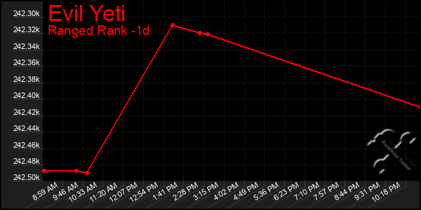 Last 24 Hours Graph of Evil Yeti