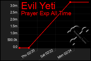 Total Graph of Evil Yeti