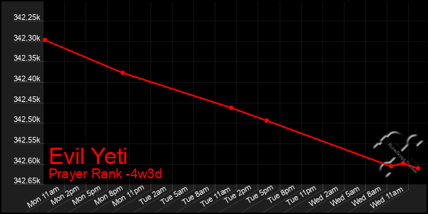 Last 31 Days Graph of Evil Yeti