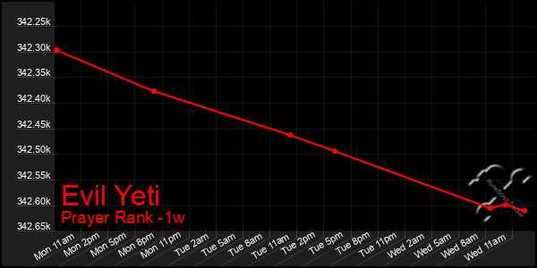 Last 7 Days Graph of Evil Yeti