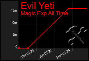 Total Graph of Evil Yeti