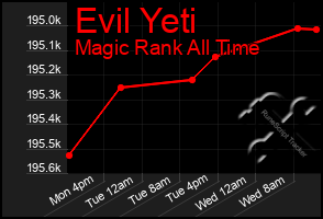 Total Graph of Evil Yeti