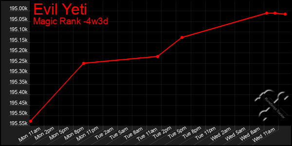 Last 31 Days Graph of Evil Yeti