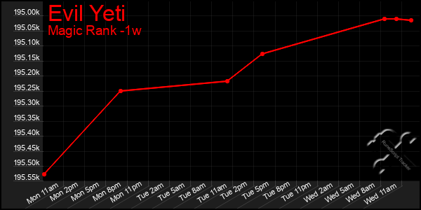 Last 7 Days Graph of Evil Yeti