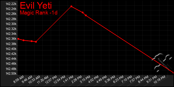 Last 24 Hours Graph of Evil Yeti