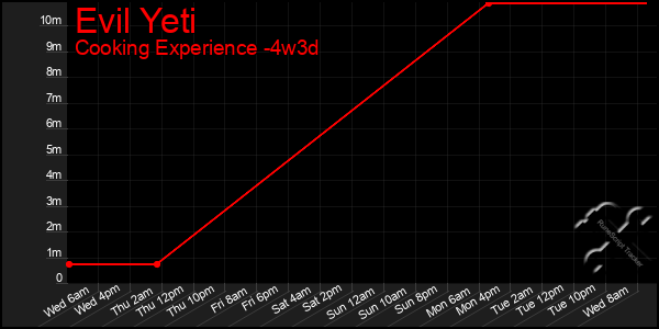 Last 31 Days Graph of Evil Yeti