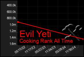 Total Graph of Evil Yeti