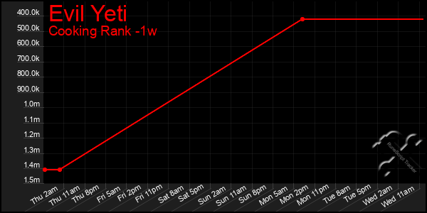 Last 7 Days Graph of Evil Yeti