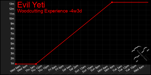 Last 31 Days Graph of Evil Yeti