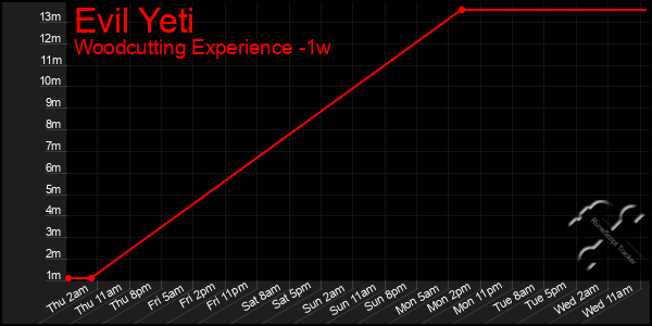 Last 7 Days Graph of Evil Yeti