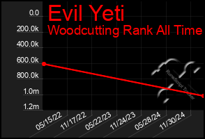 Total Graph of Evil Yeti