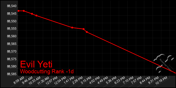 Last 24 Hours Graph of Evil Yeti