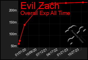 Total Graph of Evil Zach