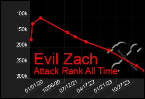 Total Graph of Evil Zach