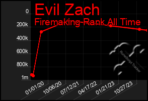 Total Graph of Evil Zach