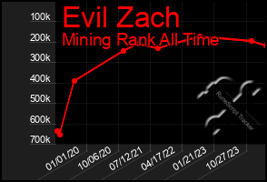 Total Graph of Evil Zach