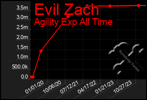 Total Graph of Evil Zach