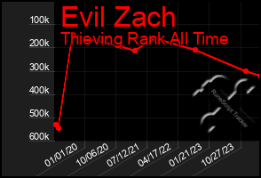 Total Graph of Evil Zach