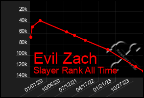 Total Graph of Evil Zach