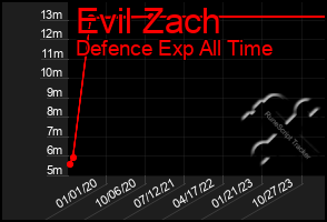 Total Graph of Evil Zach
