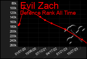 Total Graph of Evil Zach