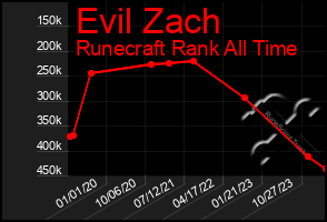 Total Graph of Evil Zach