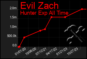 Total Graph of Evil Zach