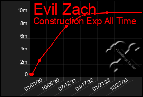 Total Graph of Evil Zach