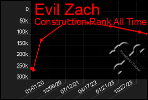Total Graph of Evil Zach