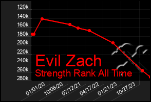 Total Graph of Evil Zach
