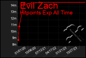 Total Graph of Evil Zach