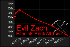 Total Graph of Evil Zach