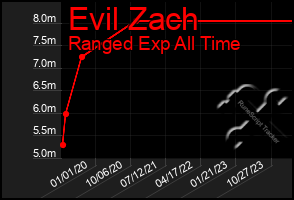 Total Graph of Evil Zach