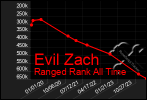 Total Graph of Evil Zach