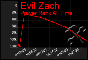 Total Graph of Evil Zach