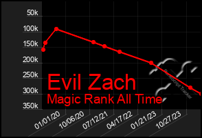 Total Graph of Evil Zach