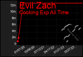 Total Graph of Evil Zach