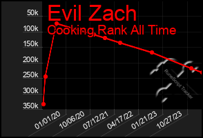 Total Graph of Evil Zach