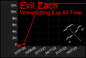 Total Graph of Evil Zach
