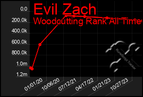 Total Graph of Evil Zach