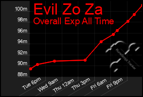 Total Graph of Evil Zo Za