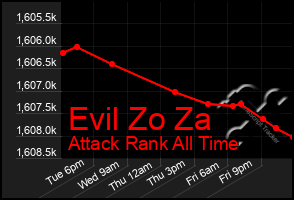 Total Graph of Evil Zo Za