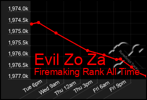 Total Graph of Evil Zo Za