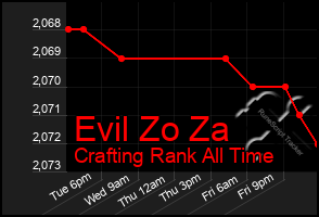 Total Graph of Evil Zo Za