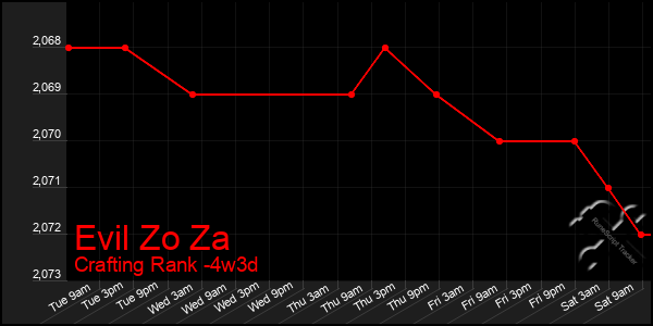 Last 31 Days Graph of Evil Zo Za