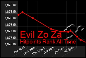 Total Graph of Evil Zo Za
